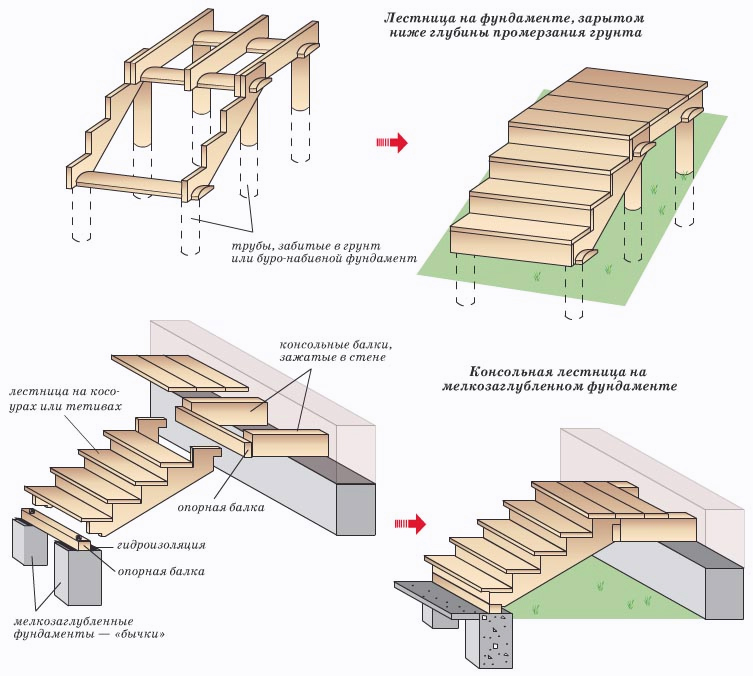 Когда вы хотите построить крыльцо к деревянному дому своими руками: вопросы и ответы